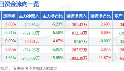股票行情快报：东软集团（600718）7月8日主力资金净卖出702.85万元