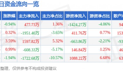 股票行情快报：际华集团（601718）12月10日主力资金净买入477.73万元