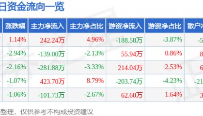 股票行情快报：吉林高速（601518）1月6日主力资金净买入242.24万元