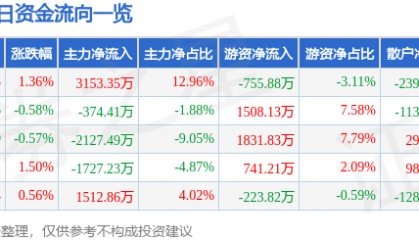 股票行情快报：海油工程（600583）5月12日主力资金净买入3153.35万元