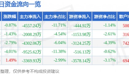 股票行情快报：东百集团（600693）3月20日主力资金净卖出4557.24万元