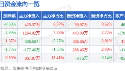 股票行情快报：南京医药（600713）12月26日主力资金净买入425.37万元