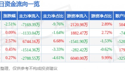 股票行情快报：蓝思科技（300433）12月23日主力资金净卖出7169.39万元
