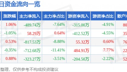 股票行情快报：四川成渝（601107）5月13日主力资金净卖出489.74万元