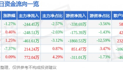 股票行情快报：凤凰光学（600071）12月30日主力资金净卖出244.45万元