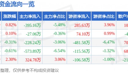 股票行情快报：众业达（002441）8月26日主力资金净卖出395.16万元