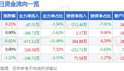 股票行情快报：长春燃气（600333）7月3日主力资金净卖出47.51万元