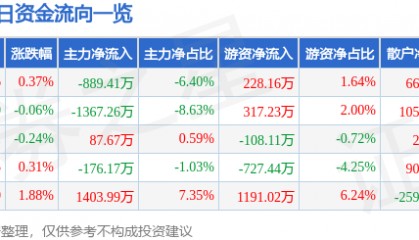 股票行情快报：安洁科技（002635）3月11日主力资金净卖出889.41万元