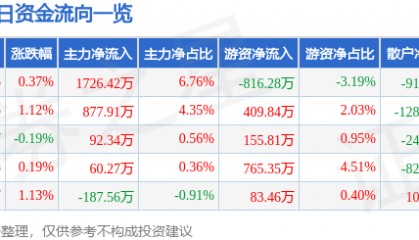 股票行情快报：海油工程（600583）4月24日主力资金净买入1726.42万元