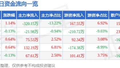 股票行情快报：申通地铁（600834）4月22日主力资金净卖出320.15万元