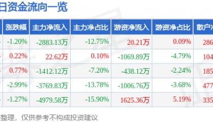 股票行情快报：科森科技（603626）12月9日主力资金净卖出2883.13万元