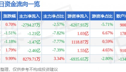 股票行情快报：银轮股份（002126）8月22日主力资金净卖出2794.27万元