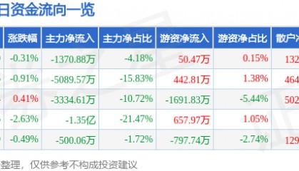 股票行情快报：云赛智联（600602）6月18日主力资金净卖出1370.88万元