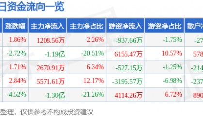 股票行情快报：重庆路桥（600106）8月26日主力资金净买入1208.56万元