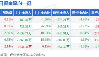 股票行情快报：道明光学（002632）12月6日主力资金净卖出180.34万元