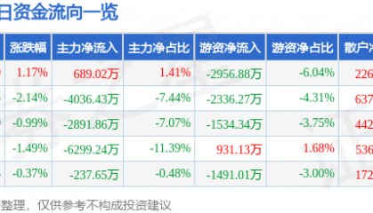 股票行情快报：云赛智联（600602）5月26日主力资金净买入689.02万元