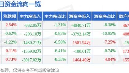 股票行情快报：沪硅产业（688126）2月6日主力资金净卖出632.05万元