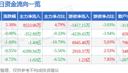 股票行情快报：中微公司（688012）1月14日主力资金净买入8553.06万元