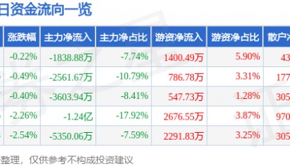 股票行情快报：山东药玻（600529）9月1日主力资金净卖出1838.88万元