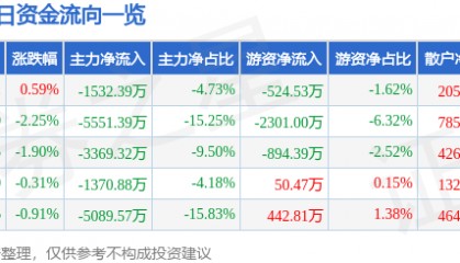 股票行情快报：云赛智联（600602）6月23日主力资金净卖出1532.39万元