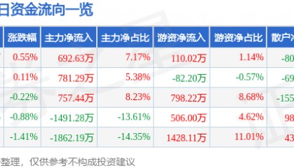 股票行情快报：航天信息（600271）7月7日主力资金净买入692.63万元