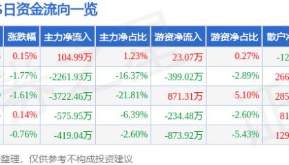 股票行情快报：XD李子园（605337）6月16日主力资金净买入104.99万元