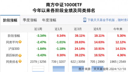 际华集团大跌3.15%！南方基金旗下1只基金持有