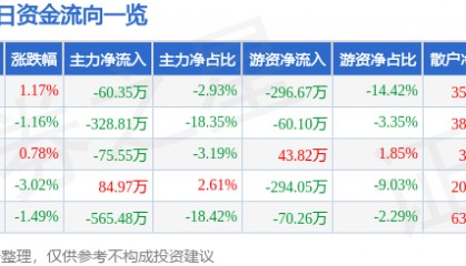 股票行情快报：西宁特钢（600117）11月27日主力资金净卖出60.35万元