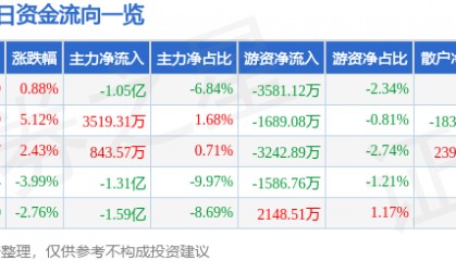 股票行情快报：双林股份（300100）7月15日主力资金净卖出1.05亿元