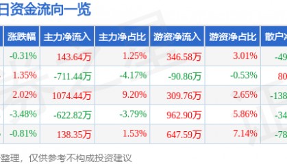 股票行情快报：金杯电工（002533）2月10日主力资金净买入143.64万元