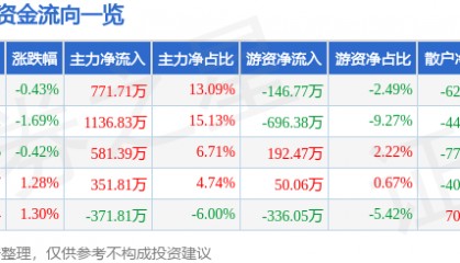 股票行情快报：赤天化（600227）5月23日主力资金净买入771.71万元