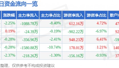 股票行情快报：亚太股份（002284）6月19日主力资金净卖出1088.78万元