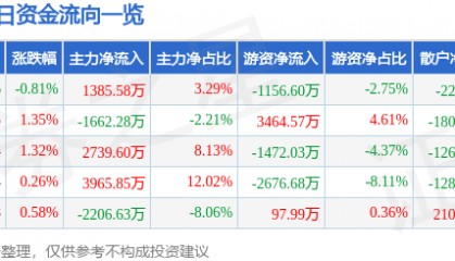 股票行情快报：山东药玻（600529）7月28日主力资金净买入1385.58万元