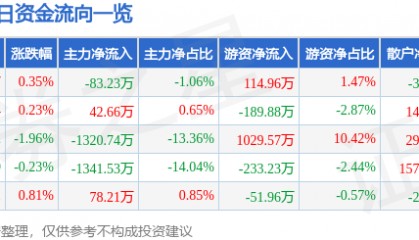 股票行情快报：海正药业（600267）3月4日主力资金净卖出83.23万元
