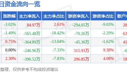 股票行情快报：西宁特钢（600117）11月22日主力资金净买入84.97万元