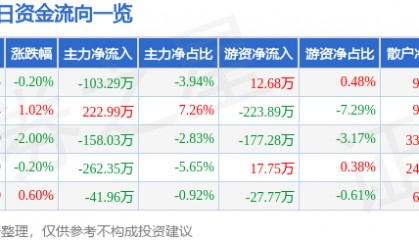 股票行情快报：长春燃气（600333）7月17日主力资金净卖出103.29万元