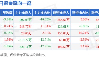股票行情快报：申通地铁（600834）4月7日主力资金净卖出907.09万元