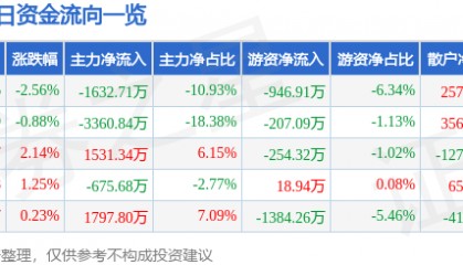 股票行情快报：道明光学（002632）12月4日主力资金净卖出1632.71万元