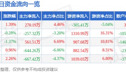 股票行情快报：皖通高速（600012）3月6日主力资金净买入270.19万元