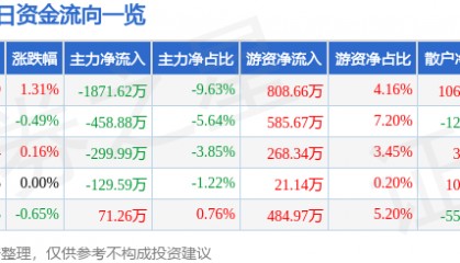 股票行情快报：重庆路桥（600106）7月21日主力资金净卖出1871.62万元