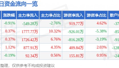 股票行情快报：海油工程（600583）4月28日主力资金净卖出549.28万元