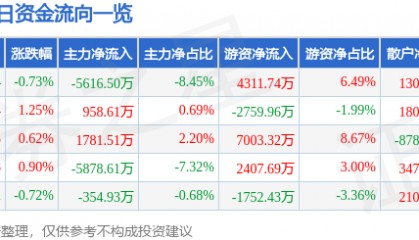 股票行情快报：顺丰控股（002352）12月11日主力资金净卖出5616.50万元