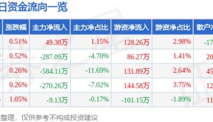 股票行情快报：广电电气（601616）7月3日主力资金净买入49.38万元