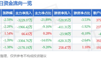 股票行情快报：厦门港务（000905）4月24日主力资金净卖出3229.37万元