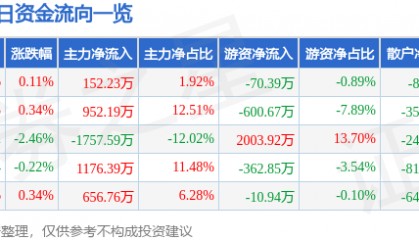 股票行情快报：航天信息（600271）6月12日主力资金净买入152.23万元