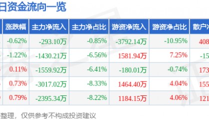 股票行情快报：沪硅产业（688126）2月5日主力资金净卖出293.10万元