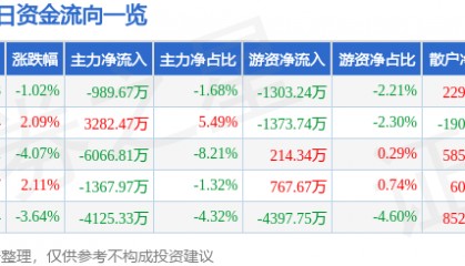 股票行情快报：西昌电力（600505）5月13日主力资金净卖出989.67万元