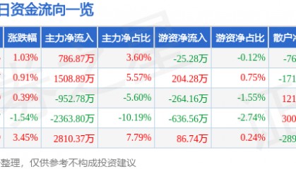 股票行情快报：华西股份（000936）8月26日主力资金净买入786.87万元