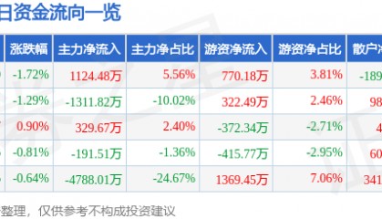 股票行情快报：长城军工（601606）2月28日主力资金净买入1124.48万元