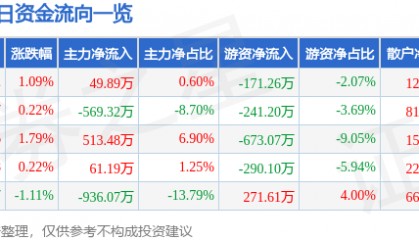 股票行情快报：方大炭素（600516）6月25日主力资金净买入49.89万元